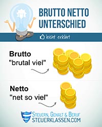 Brutto Netto Rechner 2020: Ihr Gehaltsrechner