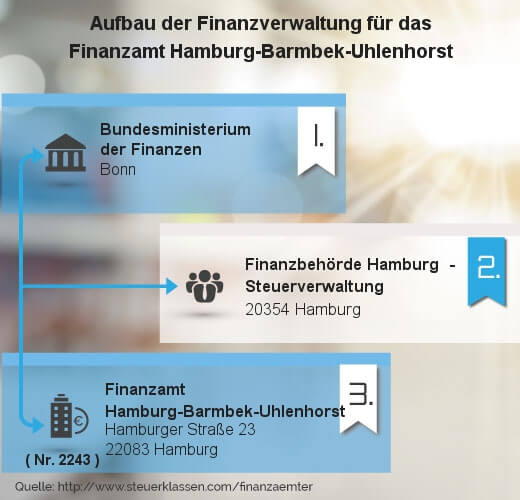 Finanzamt Hamburg-Barmbek-Uhlenhorst: Öffnungszeiten