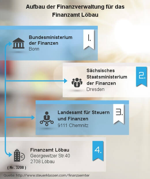 Das Finanzamt Löbau: Aufgaben und Kontaktdaten