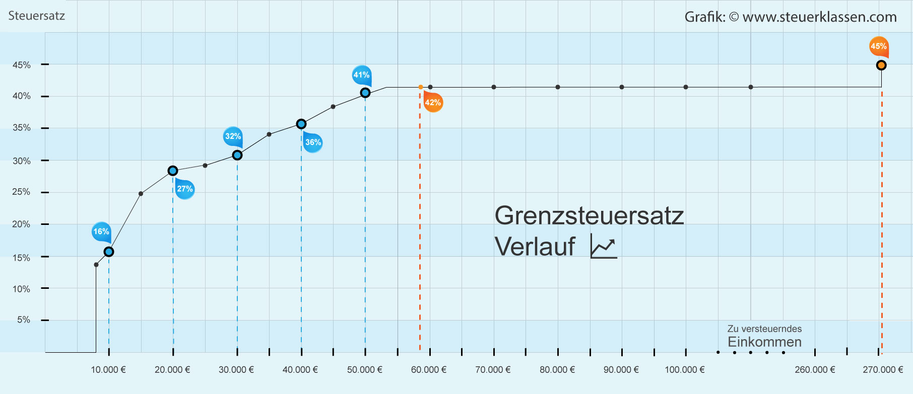 Spitzensteuersatz Für wen gilt er?